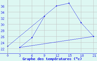 Courbe de tempratures pour H-5