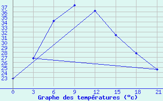 Courbe de tempratures pour Jaisalmer