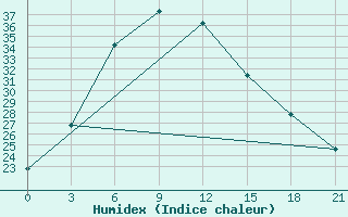 Courbe de l'humidex pour Jaisalmer