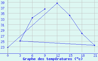 Courbe de tempratures pour Safi-Abad Dezful