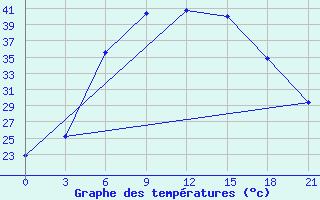 Courbe de tempratures pour Novyj Ushtogan