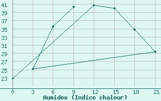 Courbe de l'humidex pour Novyj Ushtogan