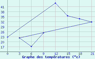 Courbe de tempratures pour In Salah