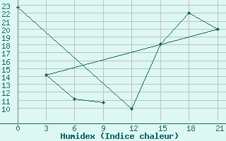 Courbe de l'humidex pour Eureka