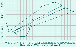 Courbe de l'humidex pour Hyres (83)