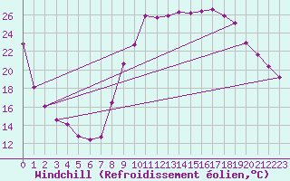 Courbe du refroidissement olien pour Saint-Julien-en-Quint (26)