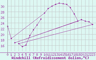 Courbe du refroidissement olien pour Cressier