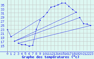 Courbe de tempratures pour Figari (2A)