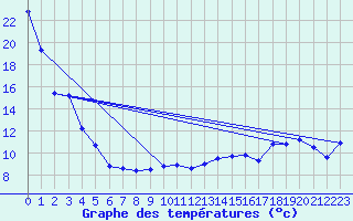 Courbe de tempratures pour Cardston