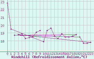 Courbe du refroidissement olien pour Ile de Groix (56)