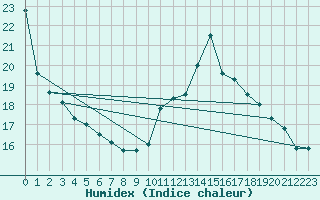 Courbe de l'humidex pour Grandfresnoy (60)