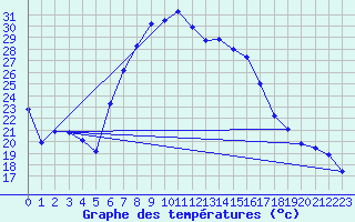 Courbe de tempratures pour Chisineu Cris