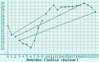 Courbe de l'humidex pour Bziers Cap d'Agde (34)