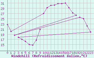 Courbe du refroidissement olien pour Lasfaillades (81)
