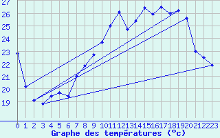 Courbe de tempratures pour Cap Corse (2B)