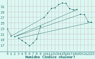 Courbe de l'humidex pour Crest (26)