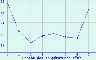 Courbe de tempratures pour Andjar