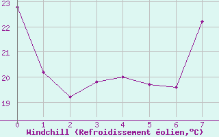 Courbe du refroidissement olien pour Andjar