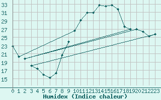 Courbe de l'humidex pour Le Luc - Cannet des Maures (83)