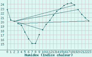 Courbe de l'humidex pour Crest (26)