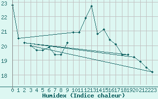 Courbe de l'humidex pour Annecy (74)