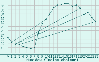 Courbe de l'humidex pour Villefontaine (38)