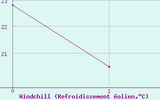 Courbe du refroidissement olien pour Herrera del Duque