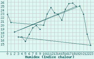 Courbe de l'humidex pour Saclas (91)