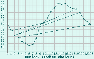 Courbe de l'humidex pour Ontinyent (Esp)