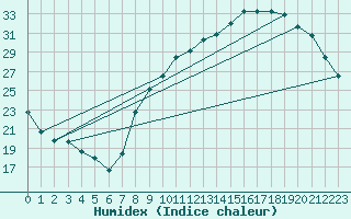 Courbe de l'humidex pour Le Bourget (93)