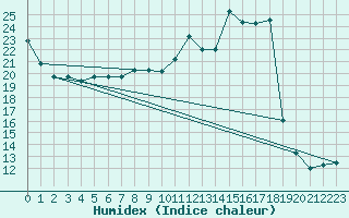 Courbe de l'humidex pour Le Bourget (93)