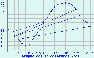 Courbe de tempratures pour Vitigudino