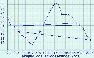 Courbe de tempratures pour Vias (34)