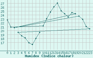 Courbe de l'humidex pour Vias (34)