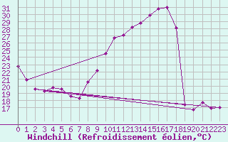 Courbe du refroidissement olien pour Brive-Laroche (19)