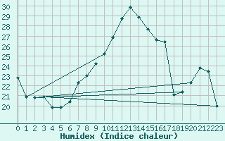 Courbe de l'humidex pour Berson (33)