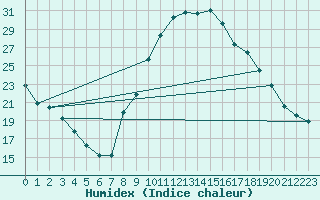 Courbe de l'humidex pour Poitiers (86)