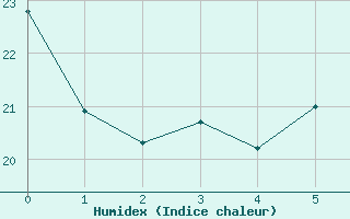 Courbe de l'humidex pour Frelighsburg