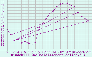 Courbe du refroidissement olien pour Crest (26)