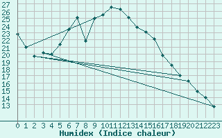Courbe de l'humidex pour Tirgoviste