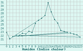 Courbe de l'humidex pour Vannes-Sn (56)