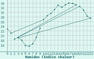 Courbe de l'humidex pour Almenches (61)