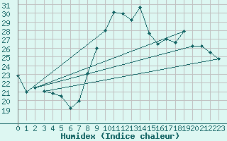 Courbe de l'humidex pour La Rochelle - Aerodrome (17)