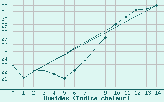 Courbe de l'humidex pour Elbayadh