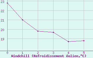 Courbe du refroidissement olien pour Piura