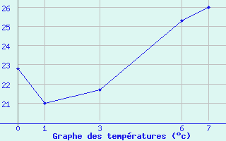 Courbe de tempratures pour Gabes