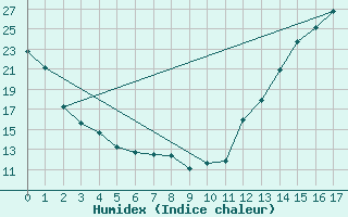 Courbe de l'humidex pour Grand Rapids, Gerald R. Ford International Airport