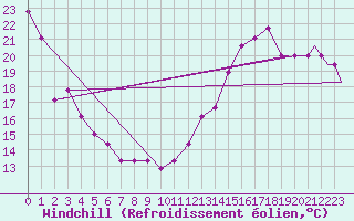 Courbe du refroidissement olien pour Asheville, Asheville Regional Airport