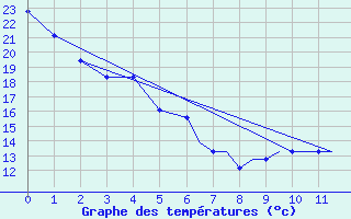 Courbe de tempratures pour Moline, Quad-City Airport