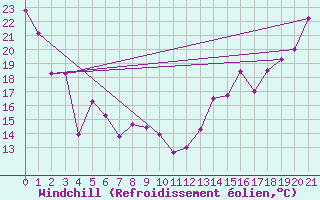 Courbe du refroidissement olien pour Sioux Falls, Foss Field